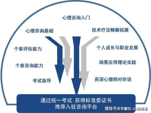 心理咨詢專業(yè)技能培訓(xùn) 零基礎(chǔ)入門，邁入社會(huì)心理服務(wù)行業(yè)